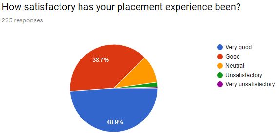 12placement experience