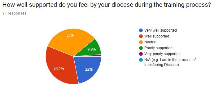 6diocese support during training