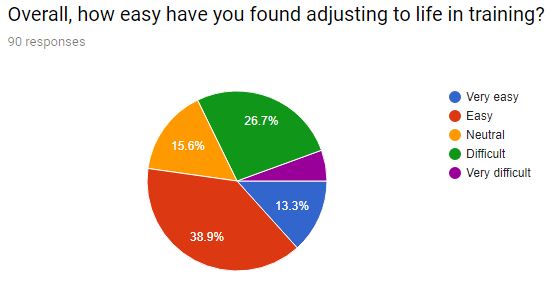 7adjusting to training
