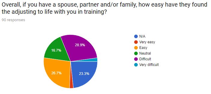 8family adjusting to training